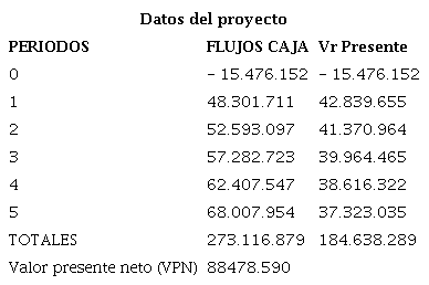 Evaluaci�n financiera del proyecto