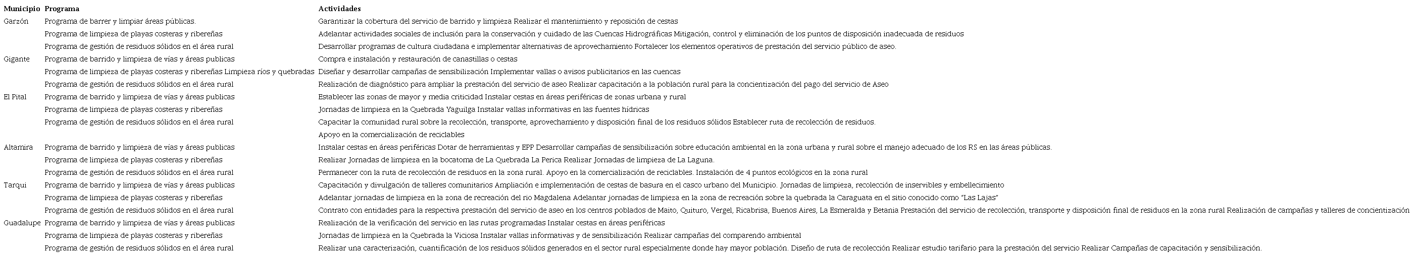 Programas y actividades de sostenibilidad ambiental Municipio Programa Actividades
