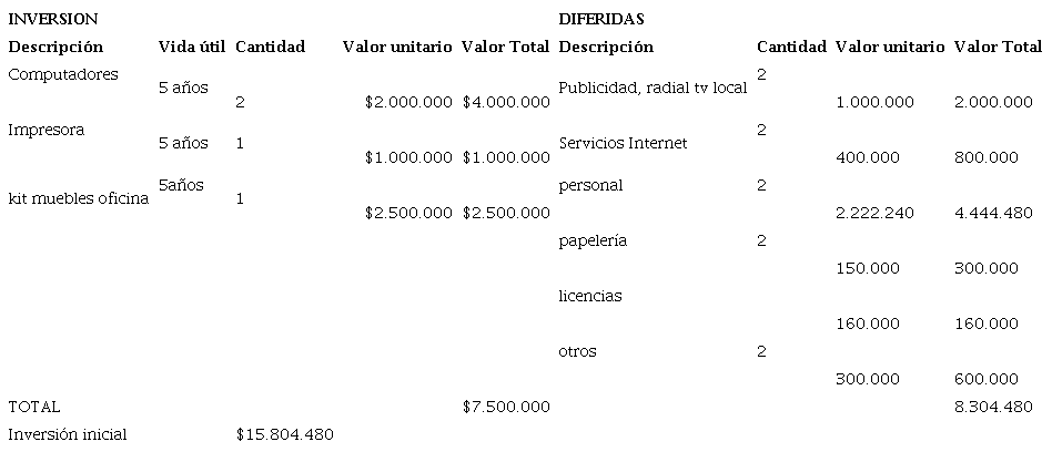 An�lisis de inversiones