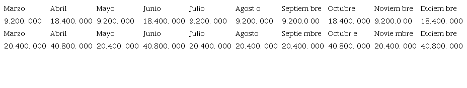 Ingresos Proyectados itinerario 1 y 2
