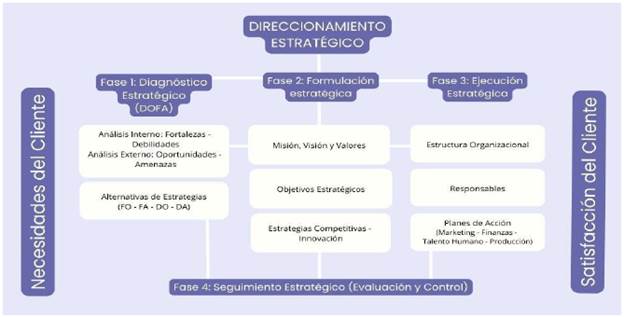 Modelo de Gesti�n estrat�gica emprendimientos femeninos sector artesanal
