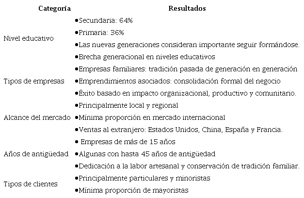 Perfil demogr�fico emprendimientos femeninos artesanales
