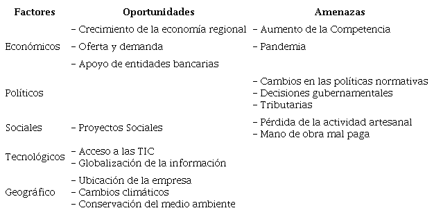 Descripci�n de Factores Externos (Oportunidades y Amenazas)
