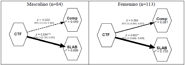 Modelos estructurales ajustados por género.
