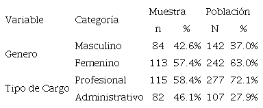 Distribución de trabajadores por variables sociodemográficas (n=197)