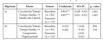 Resumen modelo estructural por género.