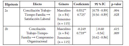 Resumen Modelo Estructural por Tipo de Cargo