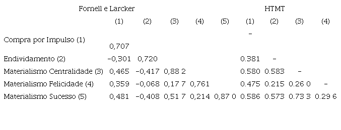 Validade discriminante