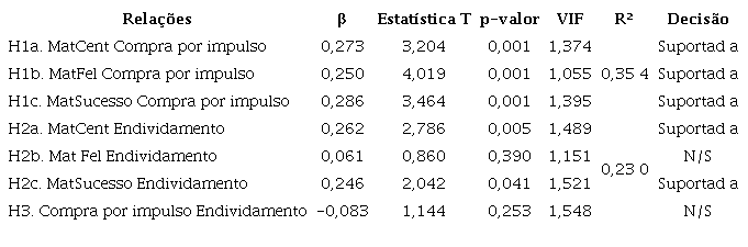 Resultado do modelo estrutural