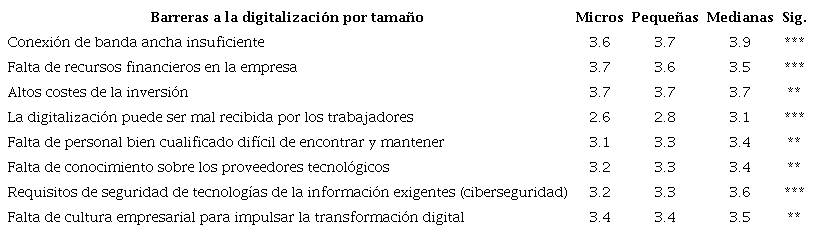 Grado de importancia de las Barreras a la Digitalizaci�n por tama�o de empresa