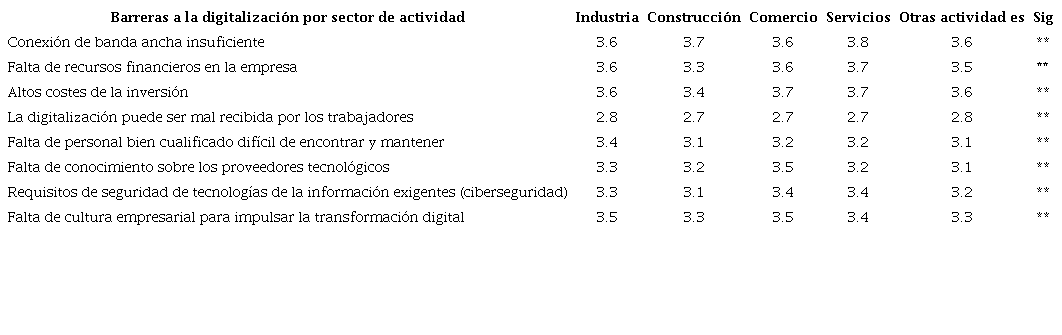 Grado de importancia de las Barreras a la Digitalizaci�n por sector de actividad