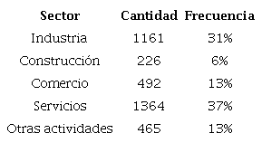 Distribuci�n por sector