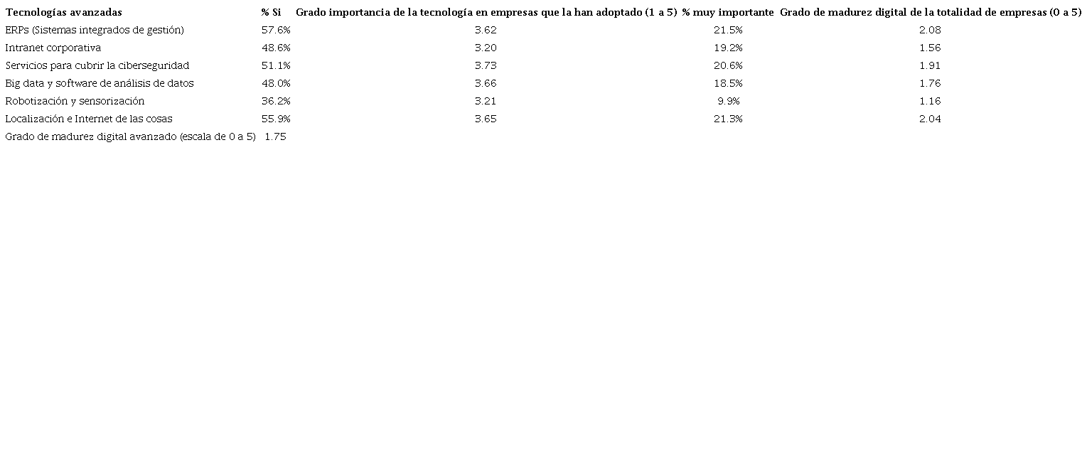 Tecnolog�as avanzadas: adopci�n, grado de importancia y nivel de madurez digital