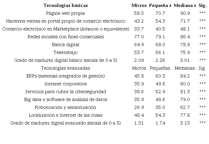 Porcentaje de empresas que han adoptado cada tecnolog�a y grado de madurez digital por tama�o de empresa (porcentaje de empresas que implementaron)_