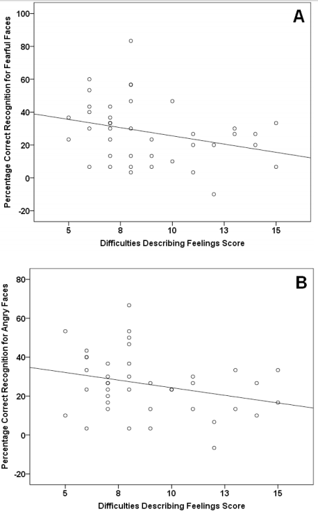 Correlation between TAS-20 Subscale Difficulties Describing Feelings and Percentage Correct Recognition of Fearful Faces (A) and Angry Faces (B) (r = 0.3 and r = 0.28, p < 0.05)