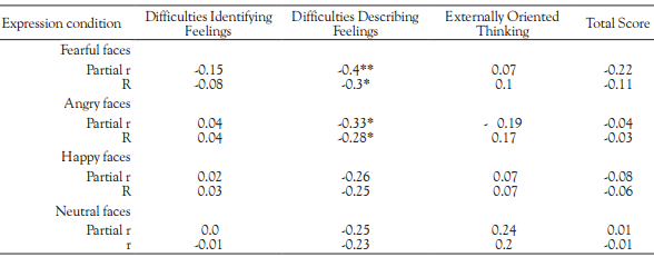 Product-Moment Correlation Coefficients Between the 20-Item Toronto Alexithymia Scale and Percentage of Correct Face Recognition and Partial Correlation Coefficients for which the Linear Effects of Depressed Mood (BDI) and Trait Anxiety (STAI) are Removed (N=40)