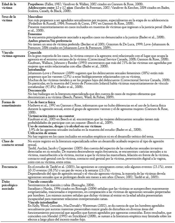 S&iacute;ntesis de hallazgos de la literatura especializada respecto las agresiones sexuales a ni&ntilde;os, ni&ntilde;as y adolescentes, perpetradas por mujeres