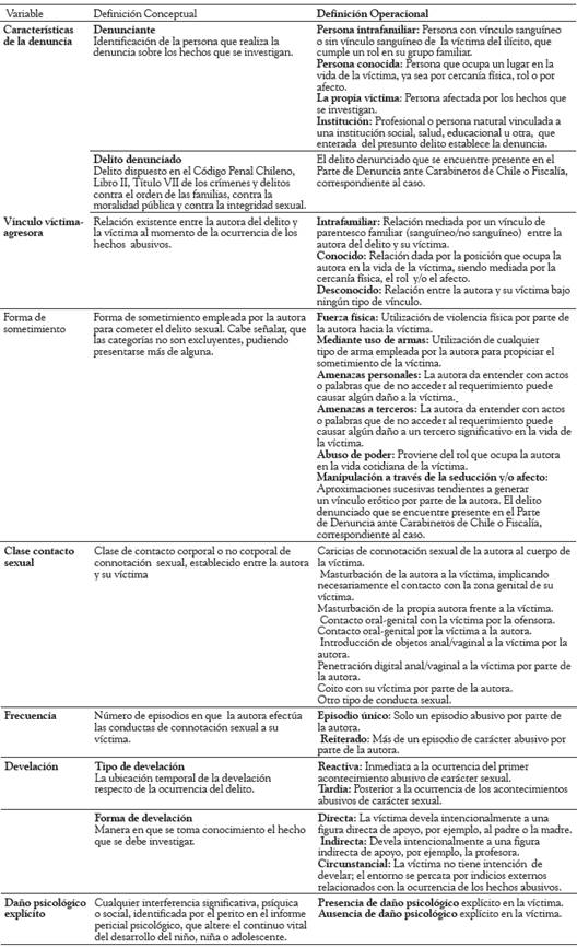 Definiciones de las variables a nivel conceptual y operacional de la investigaci&oacute;n