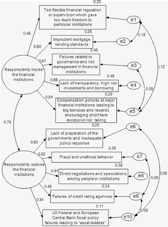 Confirmatory Factor Analysis of the scale on the opinion on the causes of the economic crisis.