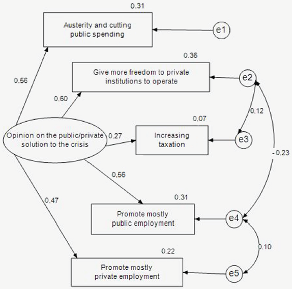 Confirmatory Factor Analysis of the scale on the opinion on the public/private solution to the economic crisis.