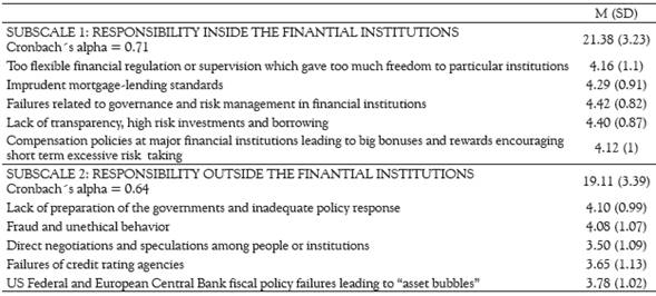 Means and Standard Deviations in each item and total scores in each subscale related to the opinion on the causes of the economic crisis.