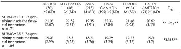 Differences in total scores in the two subscales among the geographic zones.
