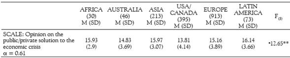 Differences in total scores on the scale on the opinion on the public/private solution to the economic crisis among the geographic zones.