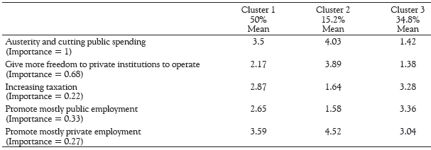 Cluster analysis of the respondents to the items of the on the opinion on the public/private solution to the economic crisis