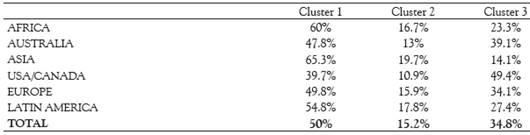 Percentages of participants from different geographic zones in each cluster.