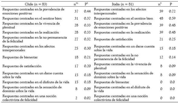 Nombre, n&uacute;mero y proporci&oacute;n de categor&iacute;as sobre la noci&oacute;n de felicidad por pa&iacute;s