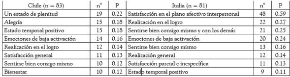 Tipo, n&uacute;mero y proporci&oacute;n de respuestas m&aacute;s frecuentas por pa&iacute;s
