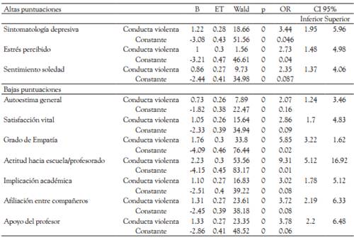 Regresión logística con conducta violenta como predictor en chicas