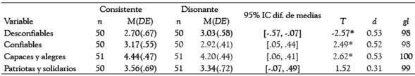 Comparación de medias para los autoestereotipos por condición