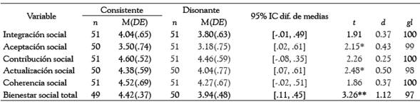Comparación de medias en bienestar social por condición