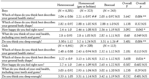 Differences among homosexual (gay or lesbian), bisexual, and heterosexual Korean adolescents in perceived health status outcomes