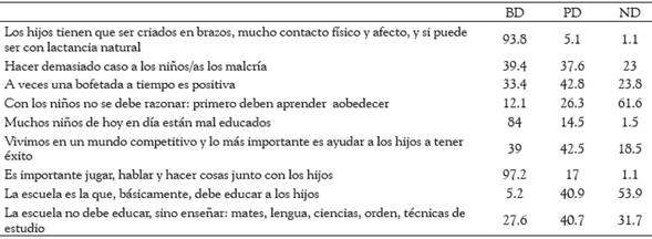 Valores educativos expresados en frecuencias absolutas