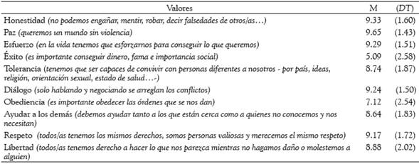 Media y desviación de la importancia otorgada a diez valores