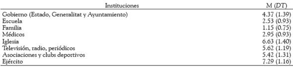 Media y desviación típica de la importancia otorgada a ocho instituciones
