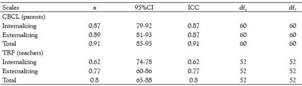 Cronbach's alpha, confidence interval, and reliability results for CBCL and TRF
