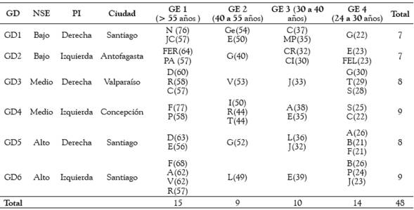 Distribuci&oacute;n de participantes en grupos de discusi&oacute;n
