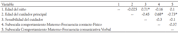 Asociaciones entre variables sociodemogr&aacute;ficas y variables de cuidado: sensibilidad del cuidador y subescalas del comportamiento materno