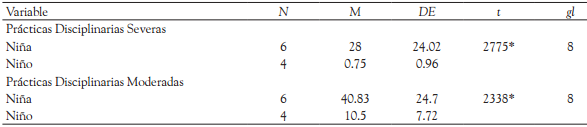 Pruebas-t por sexo del ni&ntilde;o en pr&aacute;cticas disciplinarias severas y moderadas