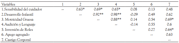 Asociaciones entre las variables sensibilidad del cuidador, apego, desarrollo infantil, escalas de motricidad gruesa, audici&oacute;n y lenguaje, escalas de castigo corporal e inversi&oacute;n de roles
