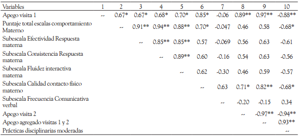 Asociaciones entre las variables apego infantil, escalas del comportamiento materno y pr&aacute;cticas disciplinarias moderadas