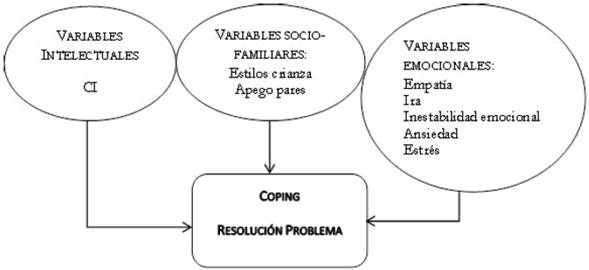 Interacción entre variables intelectuales, emocionales y sociofamiliares en el afrontamiento centrado en la resolución del problema.