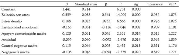 Coeficientes del análisis de regresión múltiple en la predicción de la resolución de problemas en la muestra global