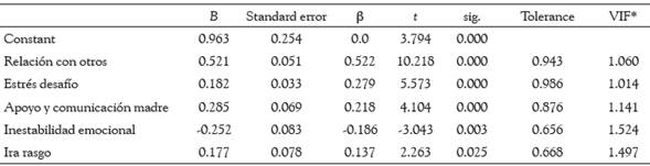 Coeficientes del análisis de regresión múltiple en la predicción de la resolución de problemas (chicos)