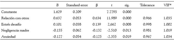 Coeficientes del análisis de regresión múltiple en la predicción de la resolución de problemas (chicas)