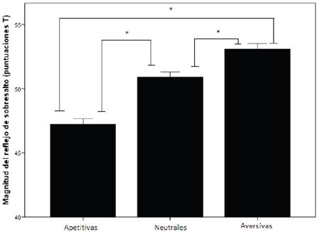 Modulaci&oacute;n del reflejo de sobresalto seg&uacute;n la valencia de las im&aacute;genes.  