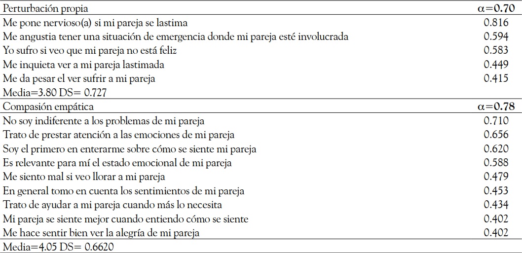 An&aacute;lisis
factorial de la Escala de Empat&iacute;a Rom&aacute;ntica